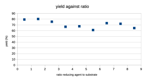 yiel to ratio plot